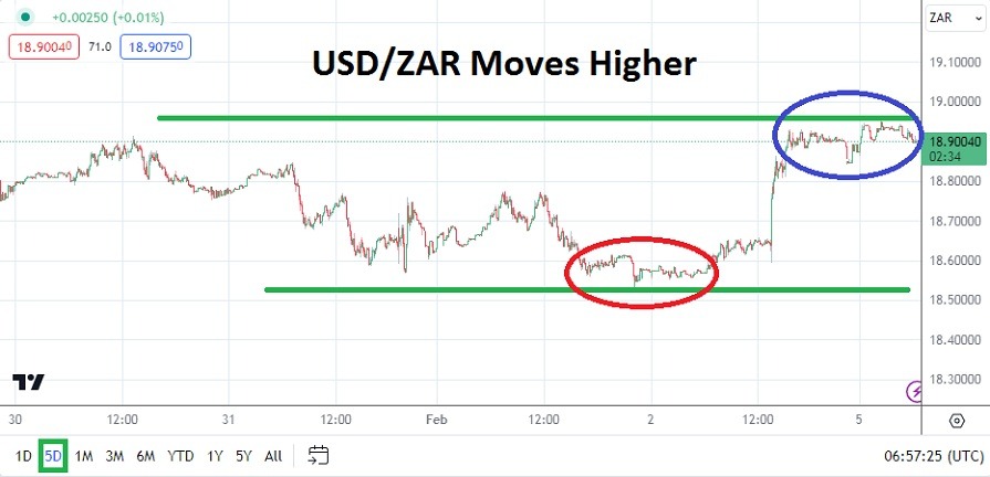 USD/ZAR Analysis Today - 05/02: Rises Post-US Data (Graph) USD/ZAR Analysis Today - 05/02: Rises Post-US Data (Graph)